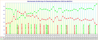 Marktanteile Grafikchips für Desktop-Grafikkarten 2002 bis Q4/2014